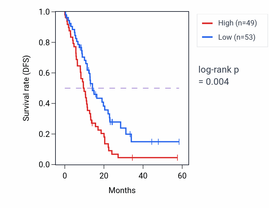 Kaplan&ndash;Meier survival curve for COL16A1 mass-spec protein-high vs -low samples in PDAC.