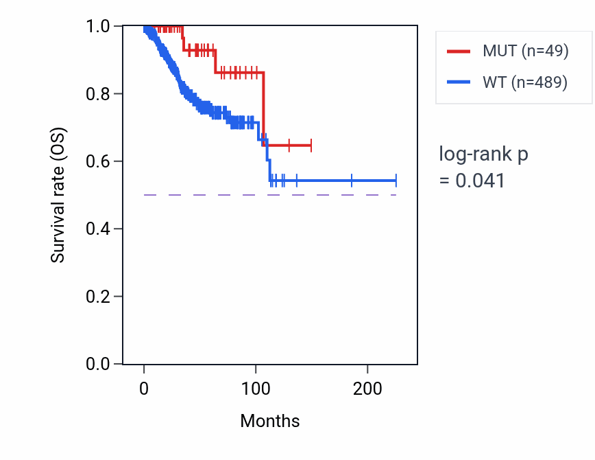 Kaplan&ndash;Meier survival curve for COL16A1 mutant vs wild-type samples in UCEC.