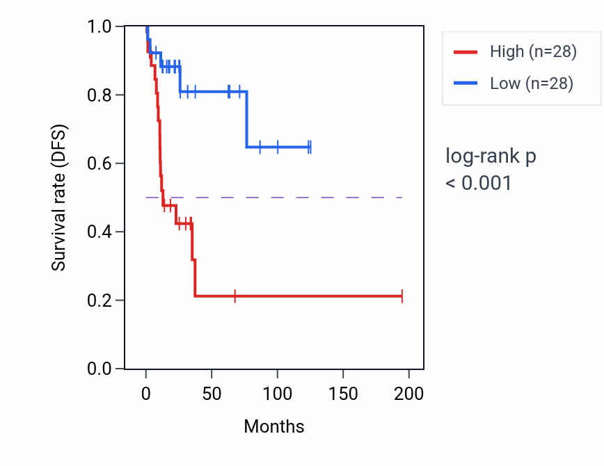 Kaplan&ndash;Meier survival curve for COL16A1 RNA-high vs -low samples in KIRP.