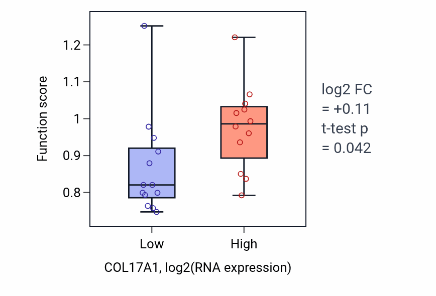 Box plot of Mesoderm formation in COL17A1-low vs COL17A1-high samples in LIVER.