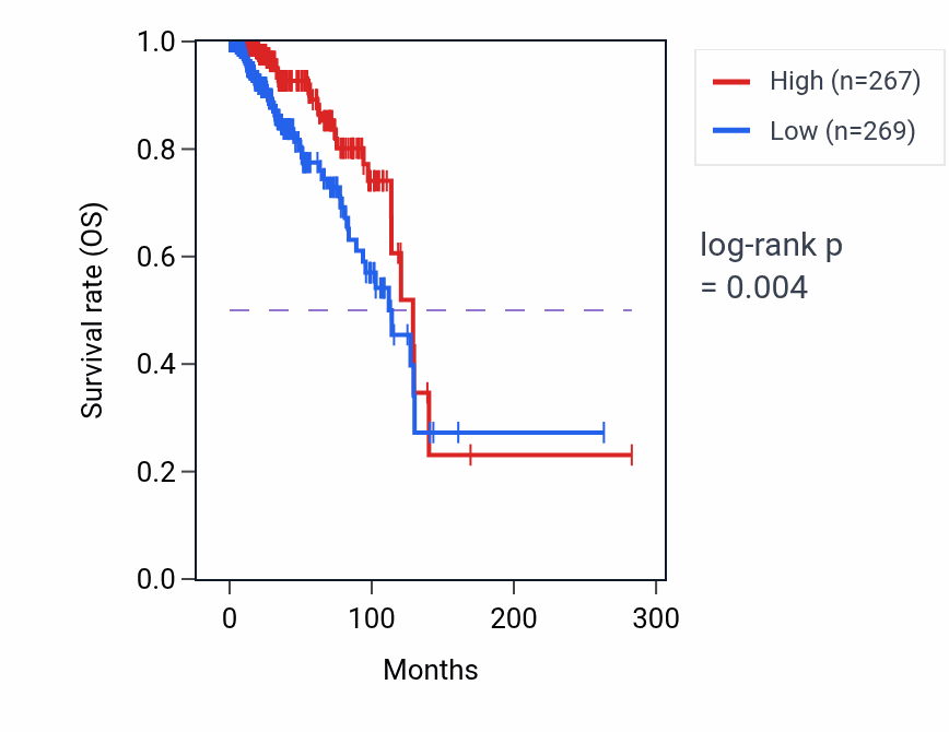Kaplan&ndash;Meier survival curve for COL17A1 RNA expression in BRCA: high vs low expression groups.