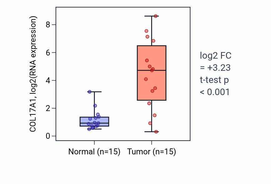 Tumor-vs-normal expression box plot for COL17A1 in LUAD.
