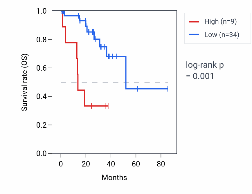 Kaplan&ndash;Meier survival curve for COL18A1-AS1 RNA expression in UVM: high vs low expression groups.