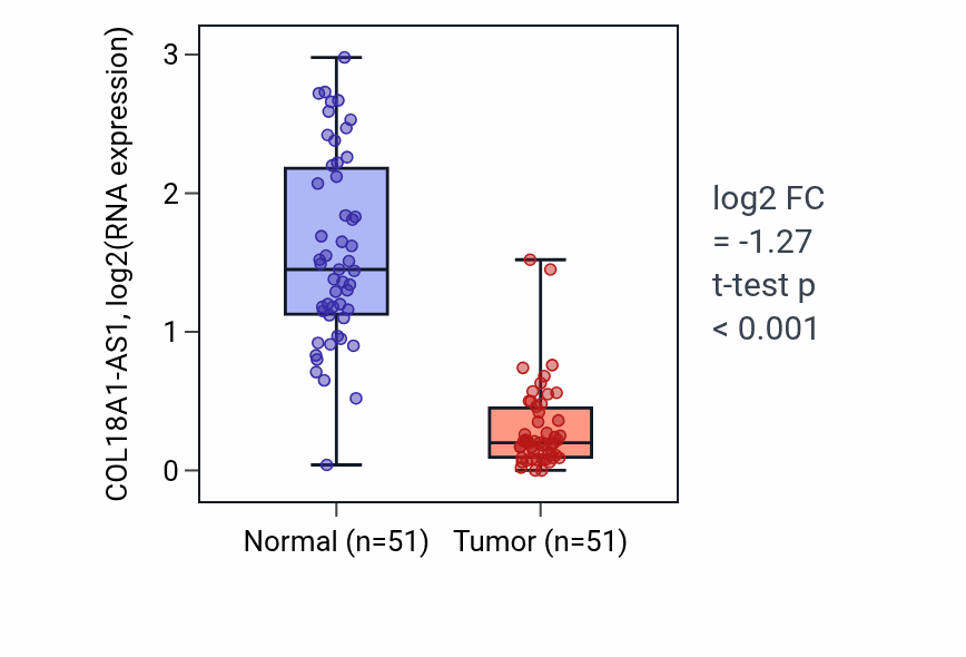 Tumor-vs-normal expression box plot for COL18A1-AS1 in KIRC.