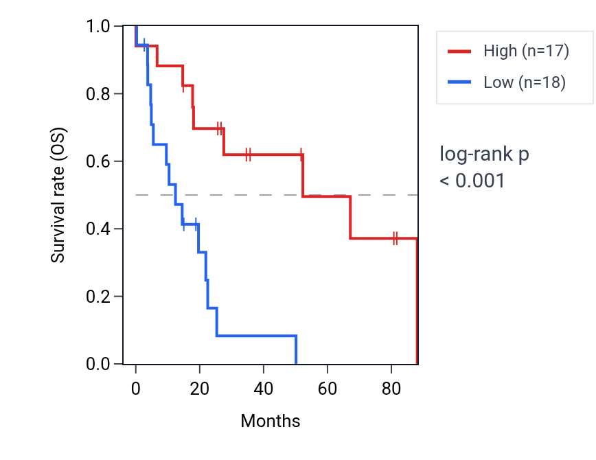Kaplan&ndash;Meier survival curve for COL18A1-AS2 RNA expression in UCS: high vs low expression groups.