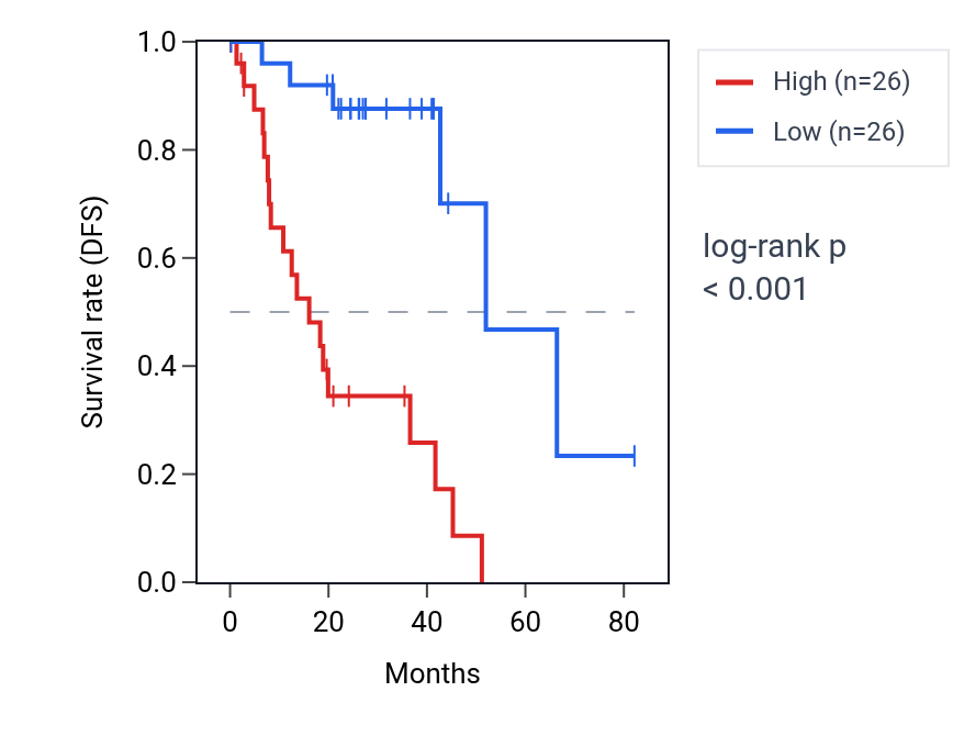 Kaplan&ndash;Meier survival curve for COL18A1 RNA expression in UVM: high vs low expression groups.