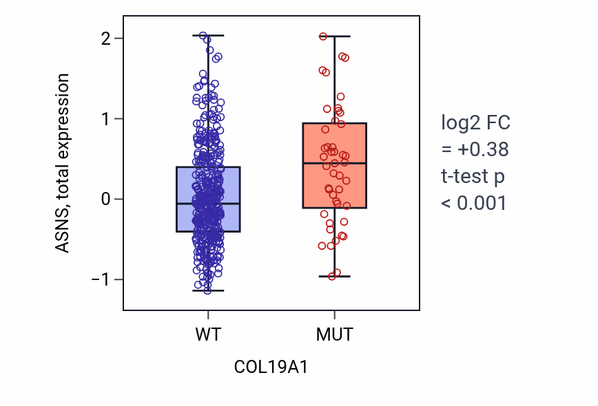 Box plot of ASNS in COL19A1-low vs COL19A1-high samples in UCEC.
