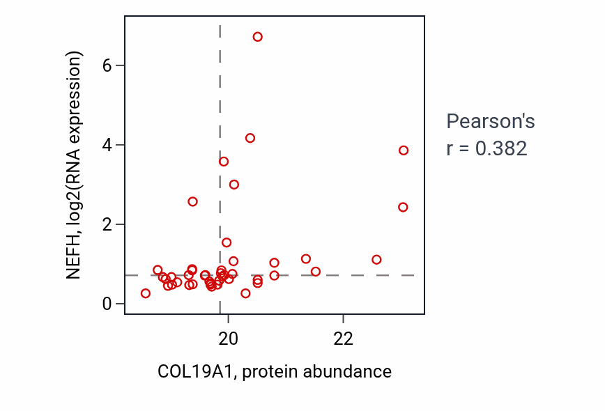 Per-sample scatter of COL19A1 vs NEFH in LSCC (Pearson r = 0.38).