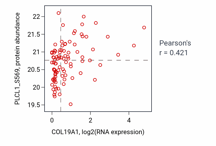 Per-sample scatter of COL19A1 vs PLCL1_S569 in HNSC (Pearson r = 0.42).