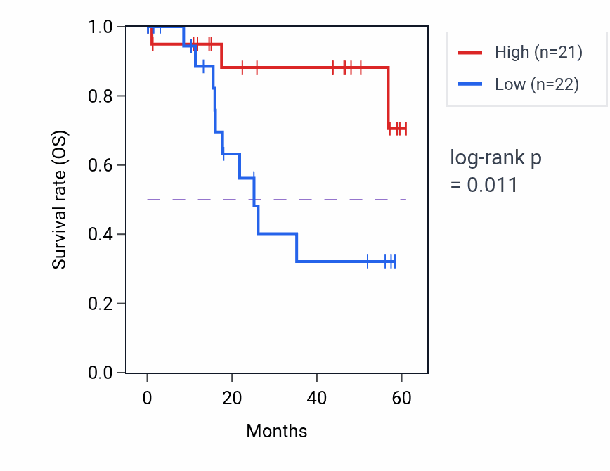 Kaplan&ndash;Meier survival curve for COL19A1 mass-spec protein-high vs -low samples in LSCC.