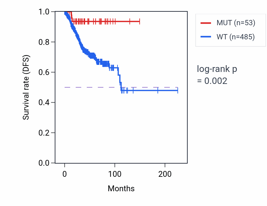 Kaplan&ndash;Meier survival curve for COL19A1 mutant vs wild-type samples in UCEC.