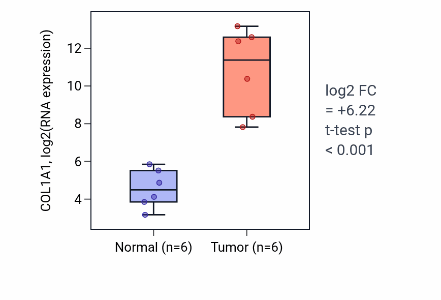 Tumor-vs-normal expression box plot for COL1A1 in HNSC.