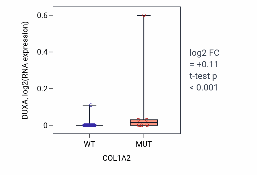 Box plot of DUXA in COL1A2-low vs COL1A2-high samples in BLOOD_Lymphoma.