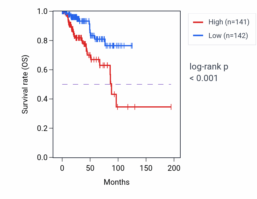Kaplan&ndash;Meier survival curve for COL1A2 RNA expression in KIRP: high vs low expression groups.