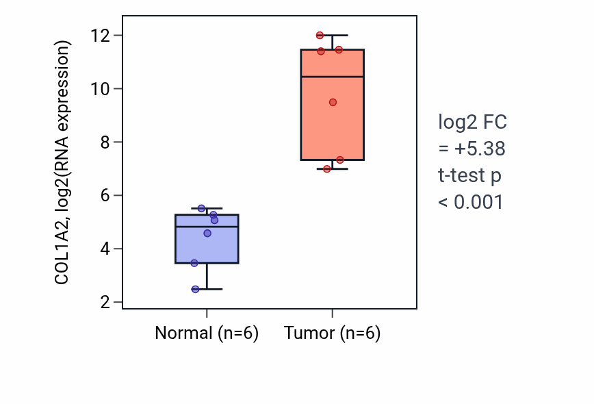 Tumor-vs-normal expression box plot for COL1A2 in HNSC.