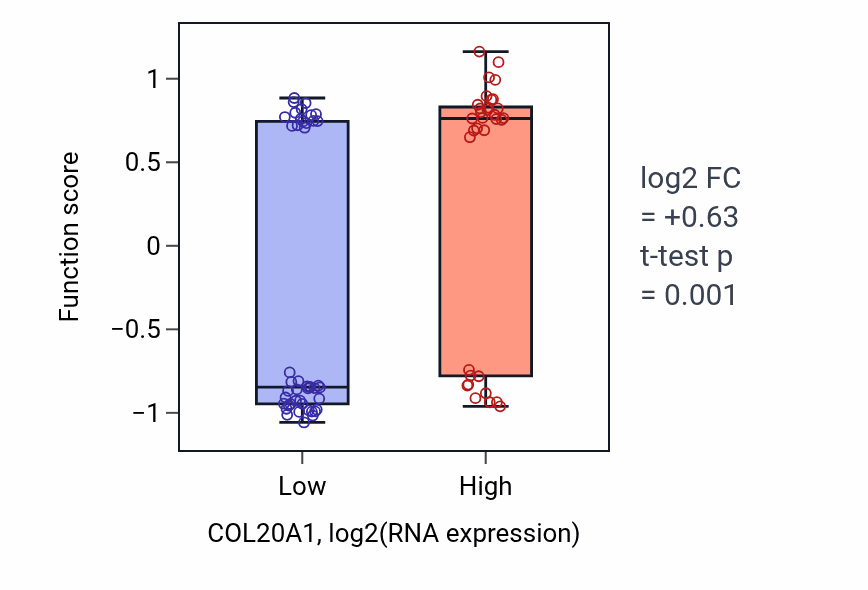 Box plot of Detection of chemical stimulus involved in sensory perception of pain in COL20A1-low vs COL20A1-high samples in BLOOD_Lymphoma.