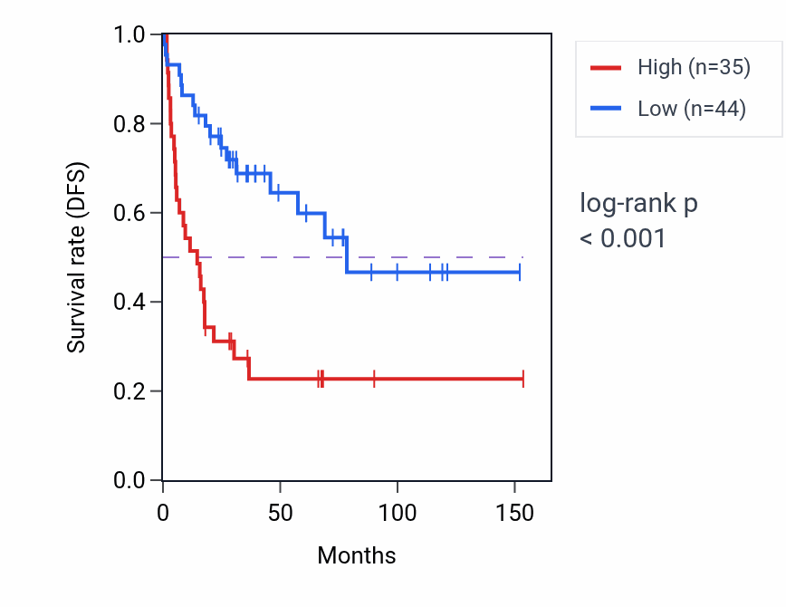 Kaplan&ndash;Meier survival curve for COL20A1 RNA expression in ACC: high vs low expression groups.