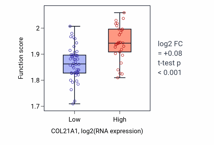Box plot of Regulation of syncytium formation by plasma membrane fusion in COL21A1-low vs COL21A1-high samples in BLOOD_Lymphoma.