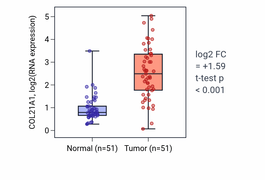 Tumor-vs-normal expression box plot for COL21A1 in KIRC.