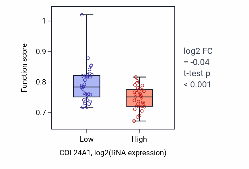 Box plot of Adenylate cyclase-modulating G protein-coupled receptor signaling pathway in COL24A1-low vs COL24A1-high samples in SKIN.