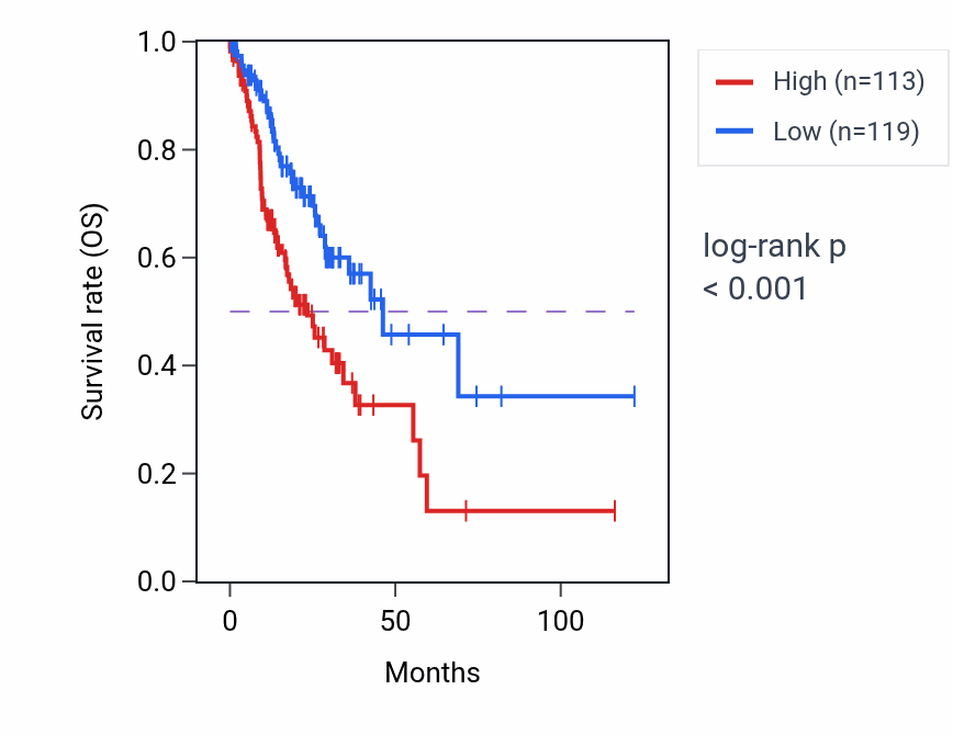 Kaplan&ndash;Meier survival curve for COL24A1 RNA expression in STAD: high vs low expression groups.