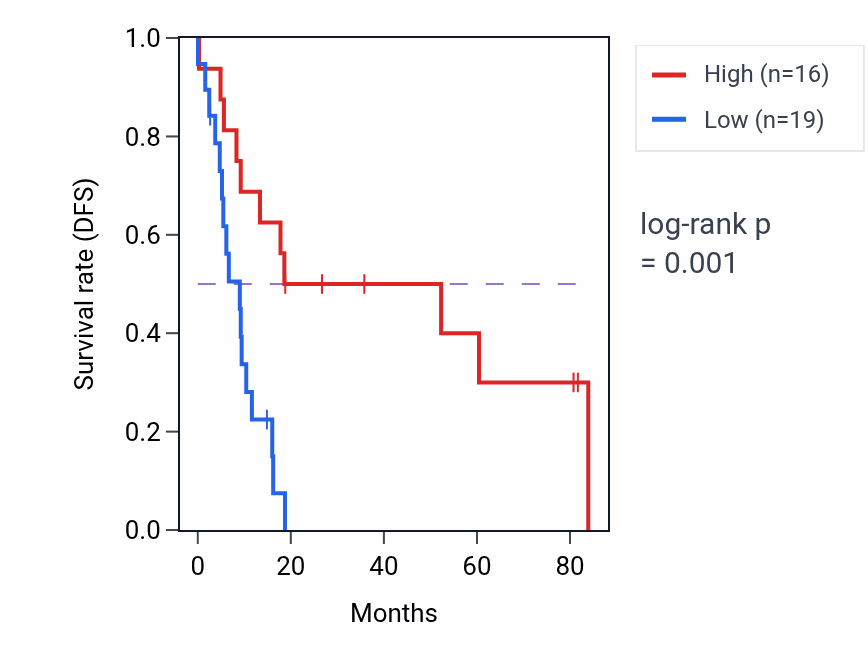 Kaplan&ndash;Meier survival curve for COL25A1-DT RNA expression in UCS: high vs low expression groups.