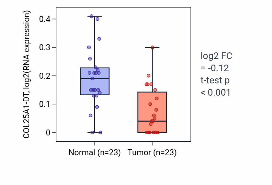 Tumor-vs-normal expression box plot for COL25A1-DT in THCA.