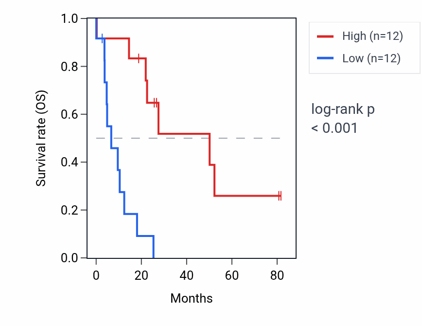 Kaplan&ndash;Meier survival curve for COL25A1 RNA expression in UCS: high vs low expression groups.