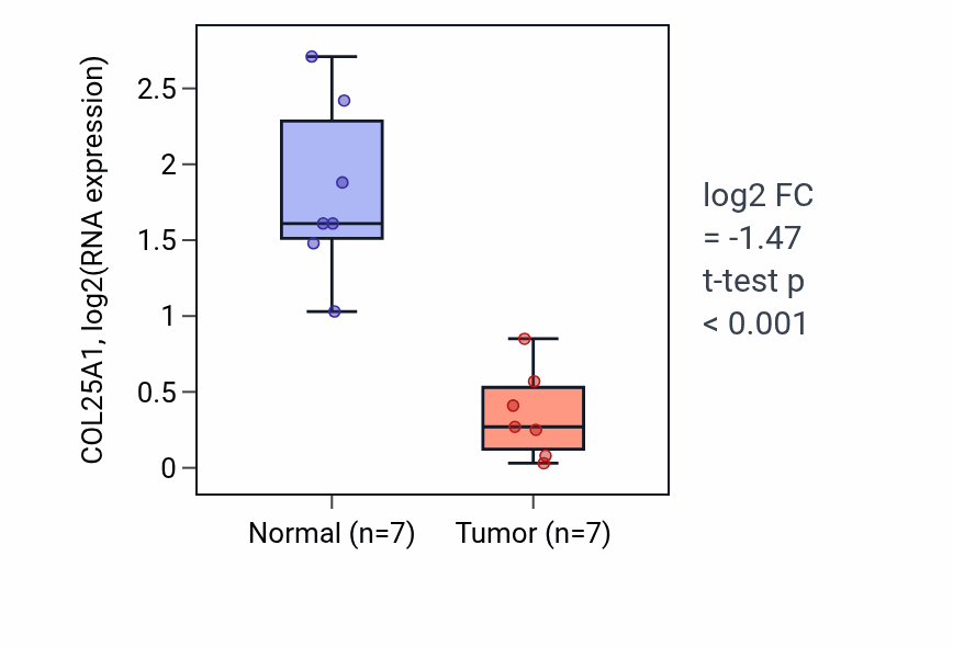 Tumor-vs-normal expression box plot for COL25A1 in THCA.