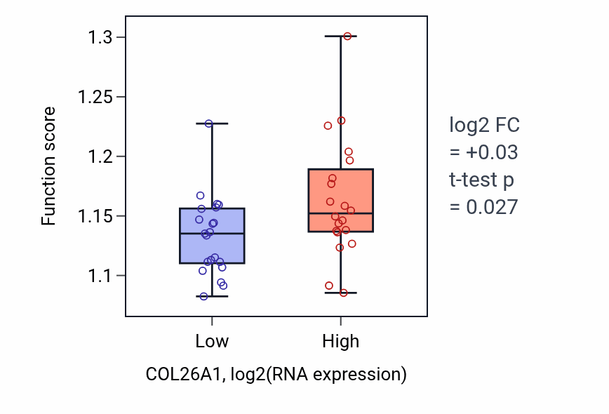 Box plot of Protein-DNA complex organization in COL26A1-low vs COL26A1-high samples in STOMACH.