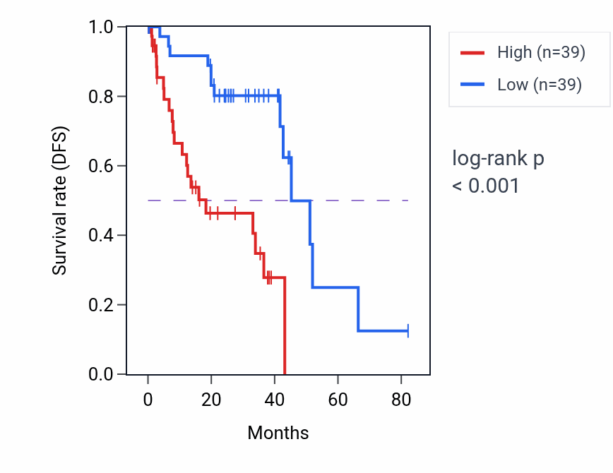 Kaplan&ndash;Meier survival curve for COL26A1 RNA expression in UVM: high vs low expression groups.