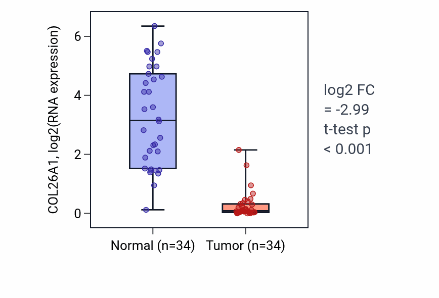 Tumor-vs-normal expression box plot for COL26A1 in KIRC.