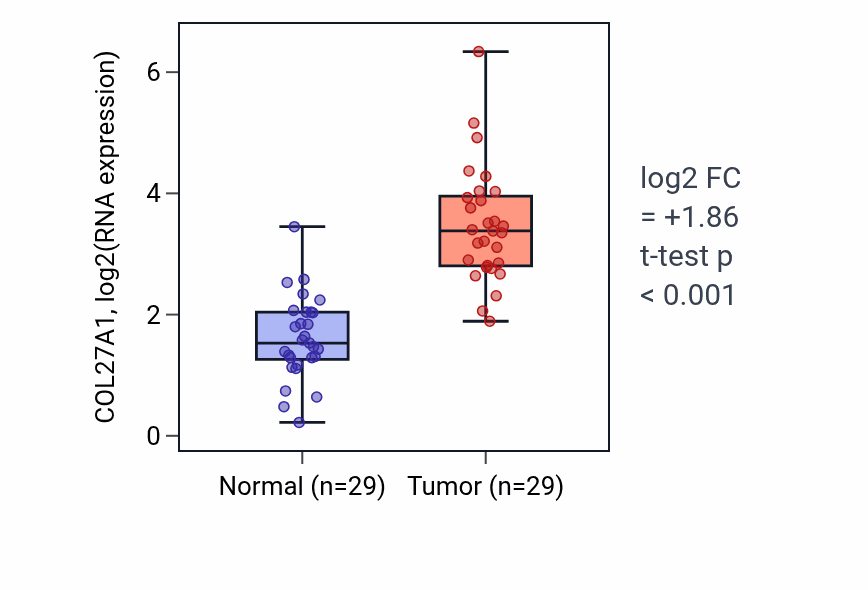 Tumor-vs-normal expression box plot for COL27A1 in HNSC.