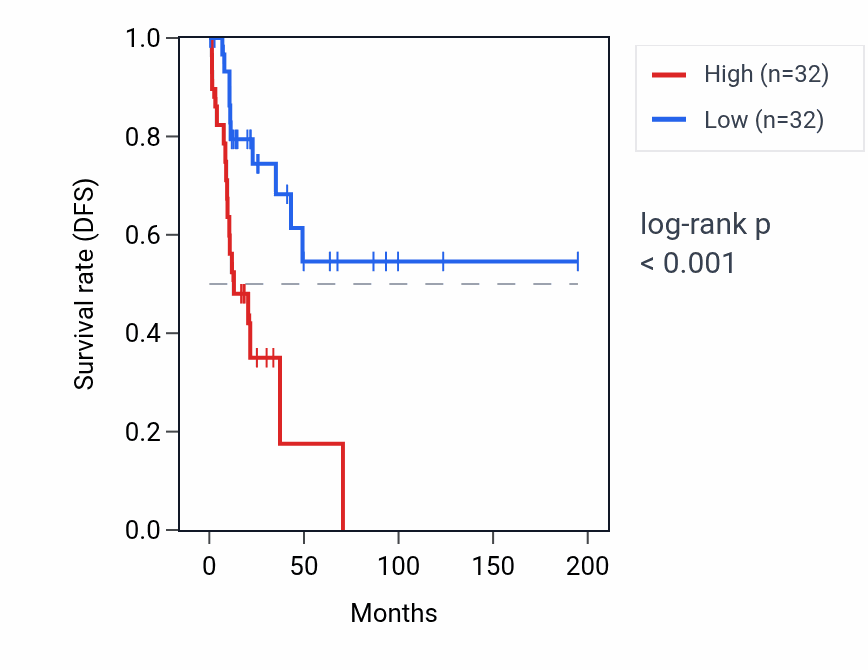 Kaplan&ndash;Meier survival curve for COL28A1 RNA expression in KIRP: high vs low expression groups.