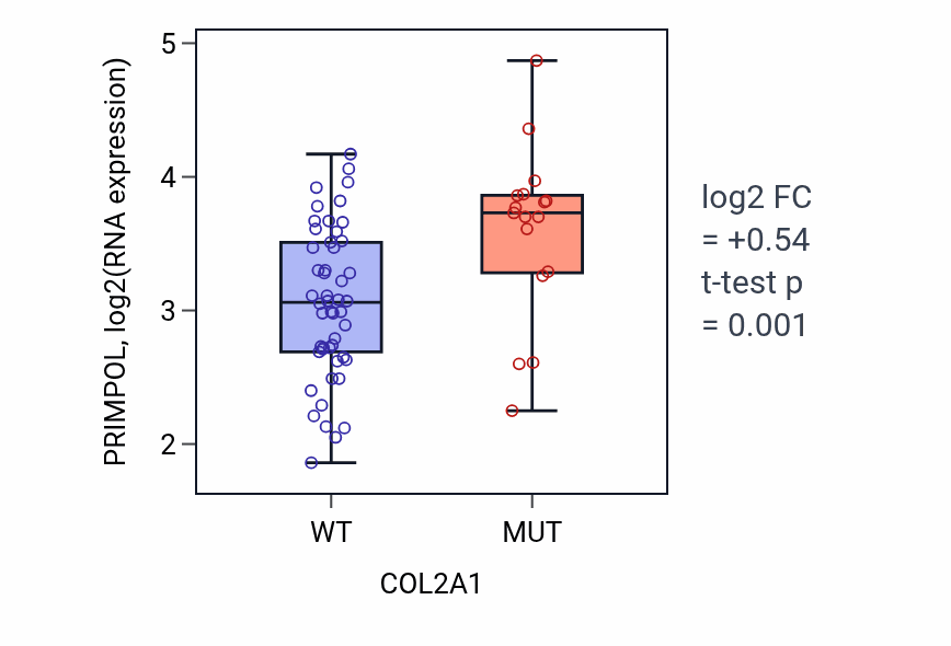 Box plot of PRIMPOL in COL2A1-low vs COL2A1-high samples in LARGE_INTESTINE.