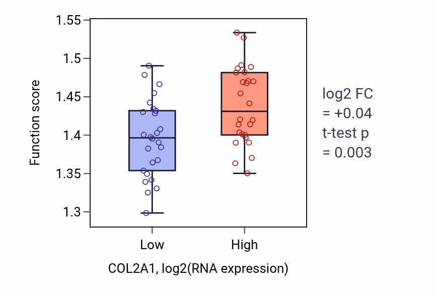 Box plot of Negative regulation of mRNA metabolic process in COL2A1-low vs COL2A1-high samples in LUNG_SCLC.