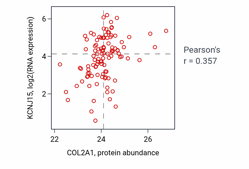 Per-sample scatter of COL2A1 vs KCNJ15 in PDAC (Pearson r = 0.36).