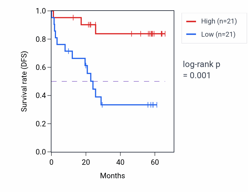 Kaplan&ndash;Meier survival curve for COL2A1 mass-spec protein-high vs -low samples in CCRCC.