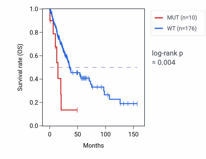 Kaplan&ndash;Meier survival curve for COL2A1 mutant vs wild-type samples in LUSC.