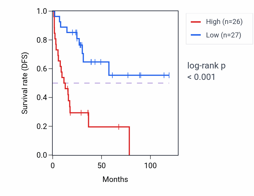 Kaplan&ndash;Meier survival curve for COL2A1 RNA-high vs -low samples in ACC.