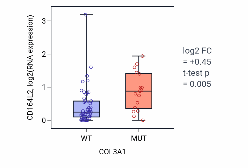 Box plot of CD164L2 in COL3A1-low vs COL3A1-high samples in LARGE_INTESTINE.