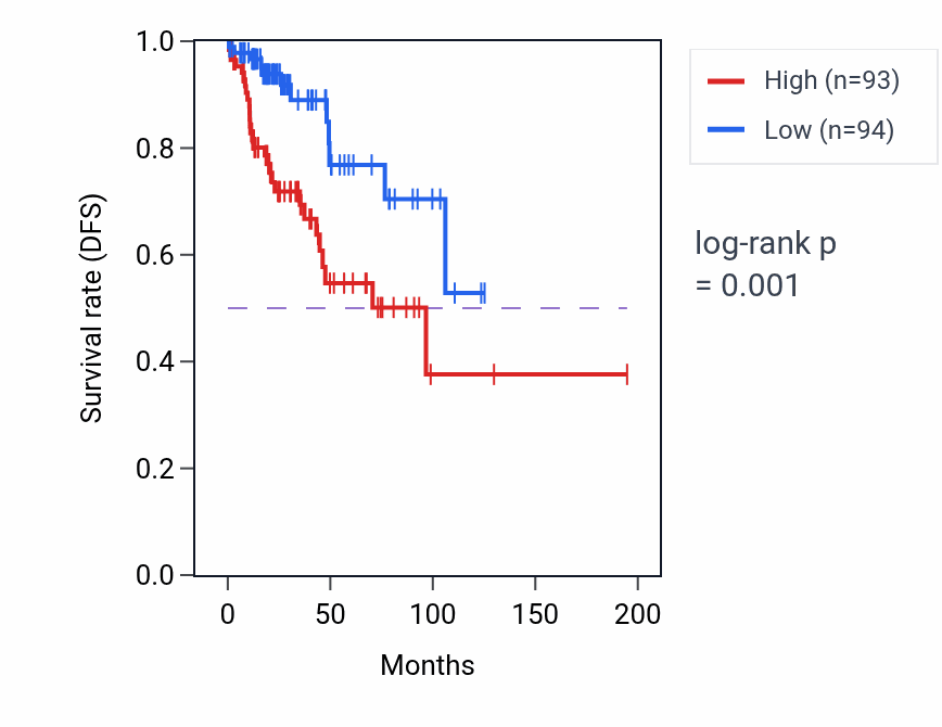 Kaplan&ndash;Meier survival curve for COL3A1 RNA expression in KIRP: high vs low expression groups.