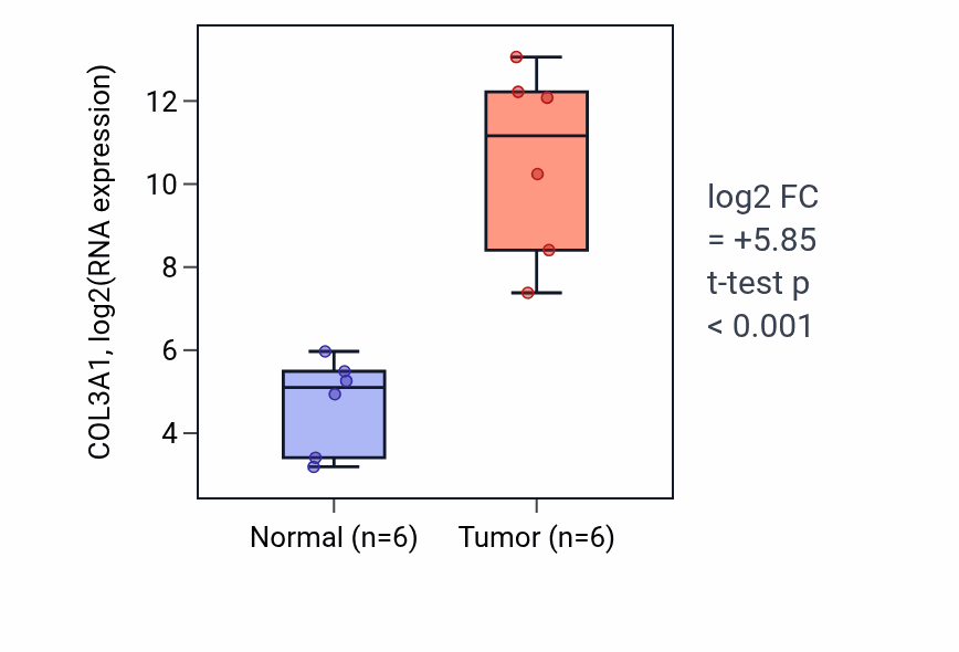 Tumor-vs-normal expression box plot for COL3A1 in HNSC.