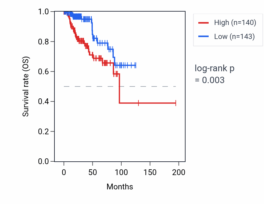 Kaplan&ndash;Meier survival curve for COL4A1 RNA expression in KIRP: high vs low expression groups.