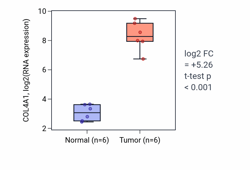Tumor-vs-normal expression box plot for COL4A1 in HNSC.