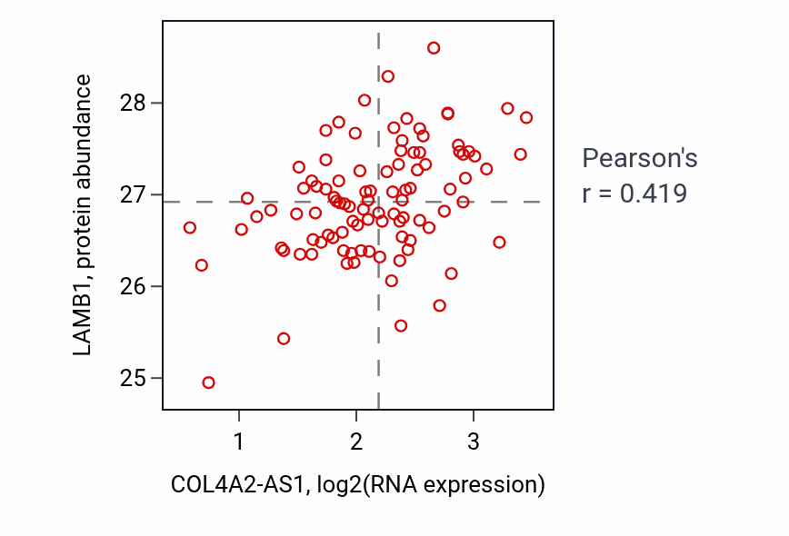 Per-sample scatter of COL4A2-AS1 vs LAMB1 in GBM (Pearson r = 0.42).