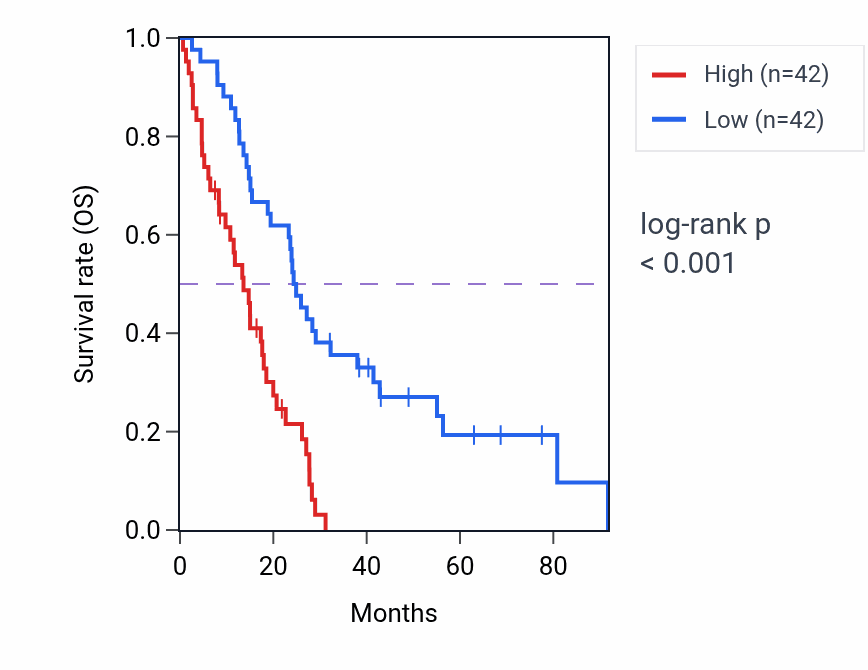 Kaplan&ndash;Meier survival curve for COL4A2-AS1 RNA-high vs -low samples in MESO.