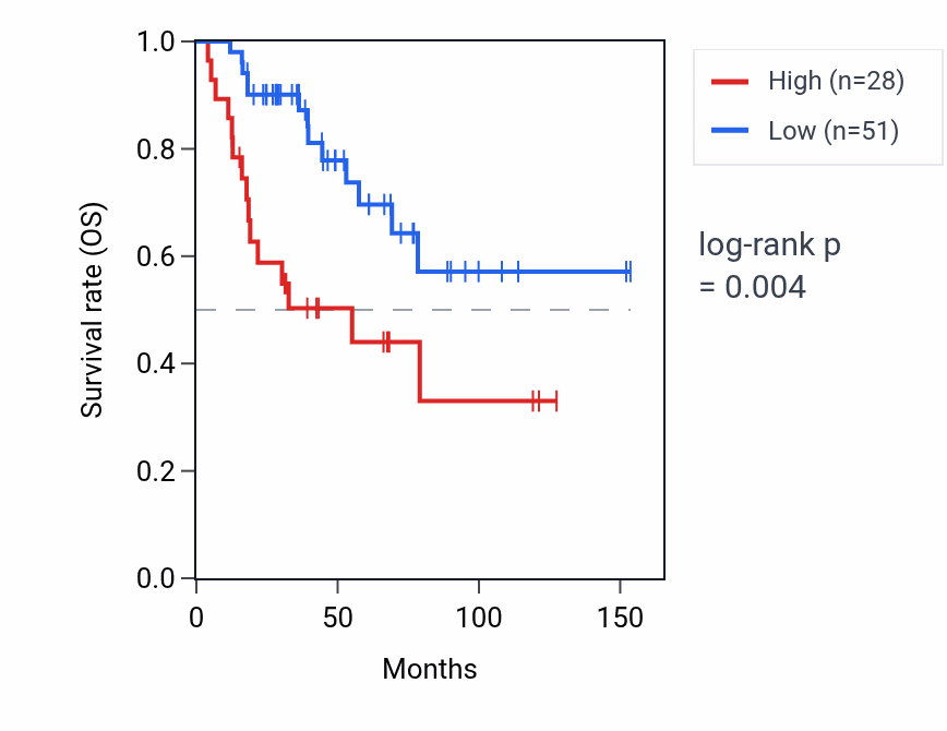 Kaplan&ndash;Meier survival curve for COL4A2-AS2 RNA expression in ACC: high vs low expression groups.