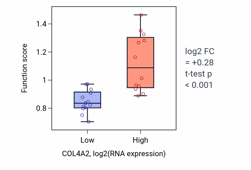 Box plot of Collagen fibril organization in COL4A2-low vs COL4A2-high samples in LIVER.