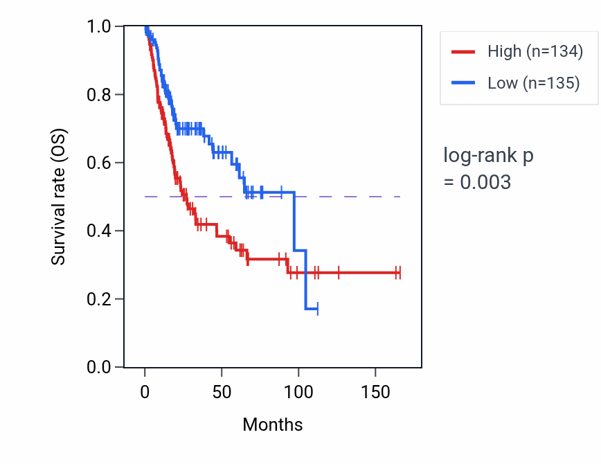 Kaplan&ndash;Meier survival curve for COL4A2 RNA expression in BLCA: high vs low expression groups.